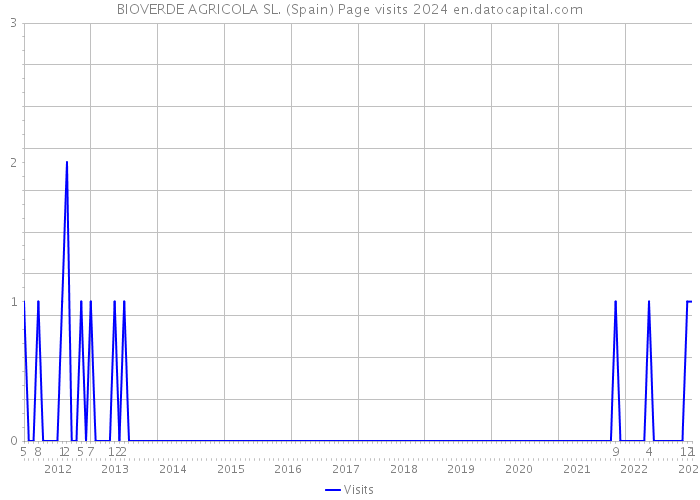 BIOVERDE AGRICOLA SL. (Spain) Page visits 2024 