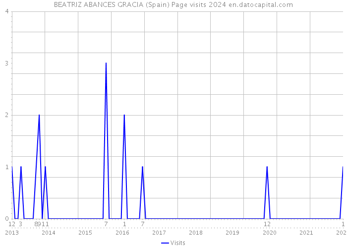 BEATRIZ ABANCES GRACIA (Spain) Page visits 2024 