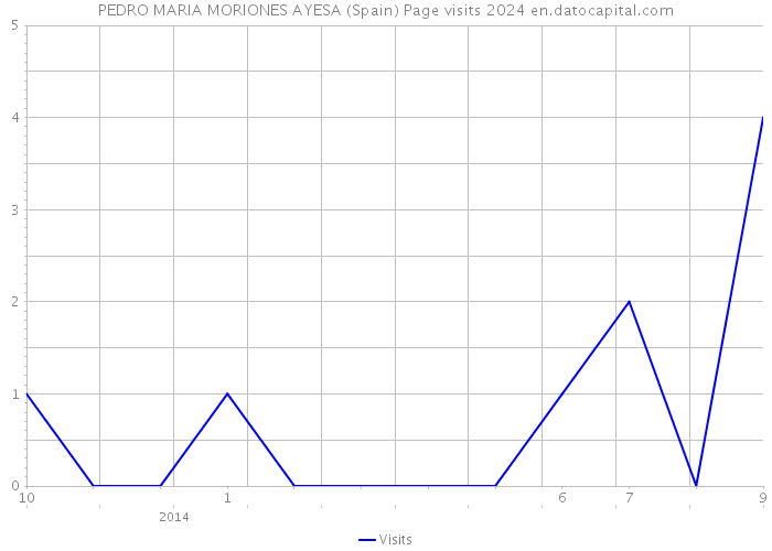 PEDRO MARIA MORIONES AYESA (Spain) Page visits 2024 