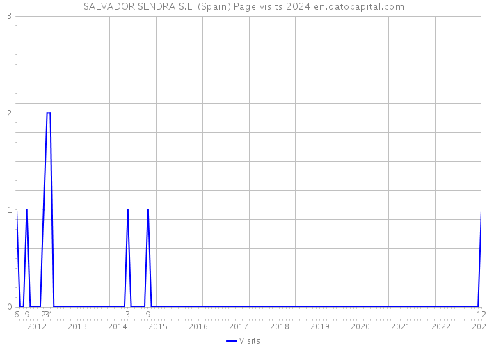 SALVADOR SENDRA S.L. (Spain) Page visits 2024 