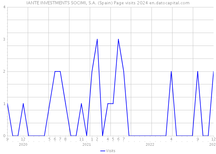 IANTE INVESTMENTS SOCIMI, S.A. (Spain) Page visits 2024 