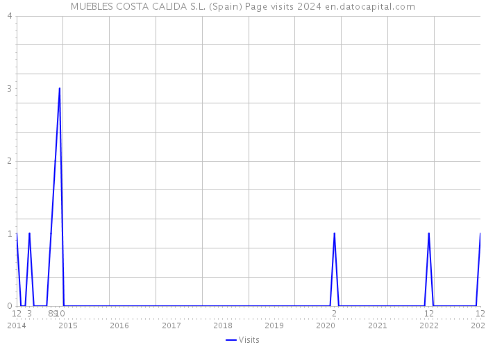 MUEBLES COSTA CALIDA S.L. (Spain) Page visits 2024 