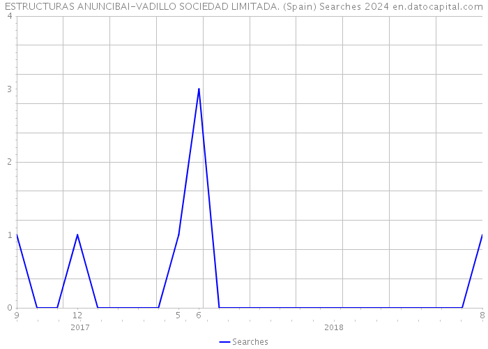 ESTRUCTURAS ANUNCIBAI-VADILLO SOCIEDAD LIMITADA. (Spain) Searches 2024 