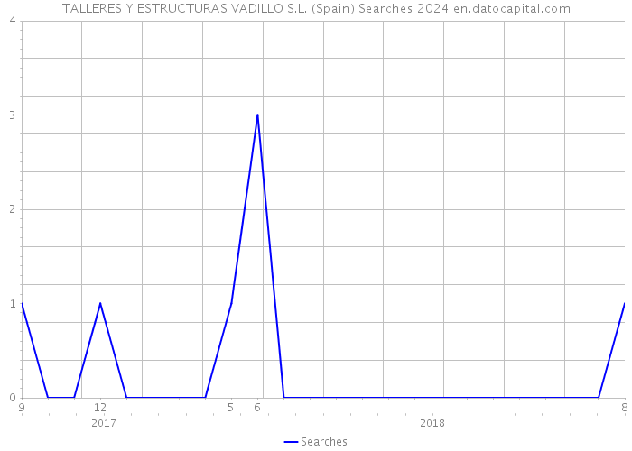 TALLERES Y ESTRUCTURAS VADILLO S.L. (Spain) Searches 2024 