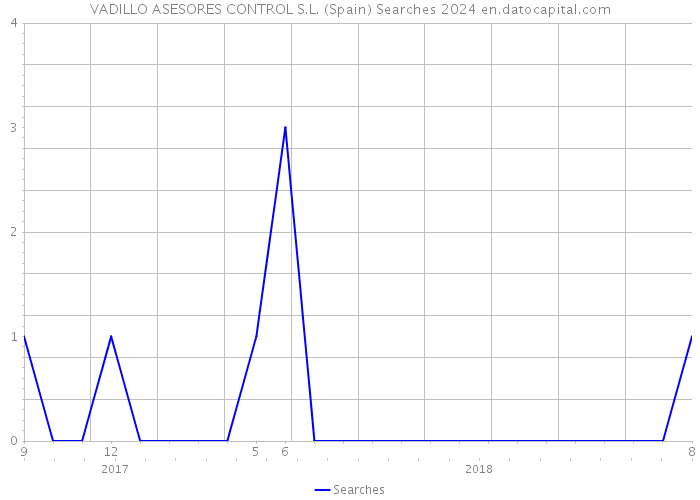 VADILLO ASESORES CONTROL S.L. (Spain) Searches 2024 