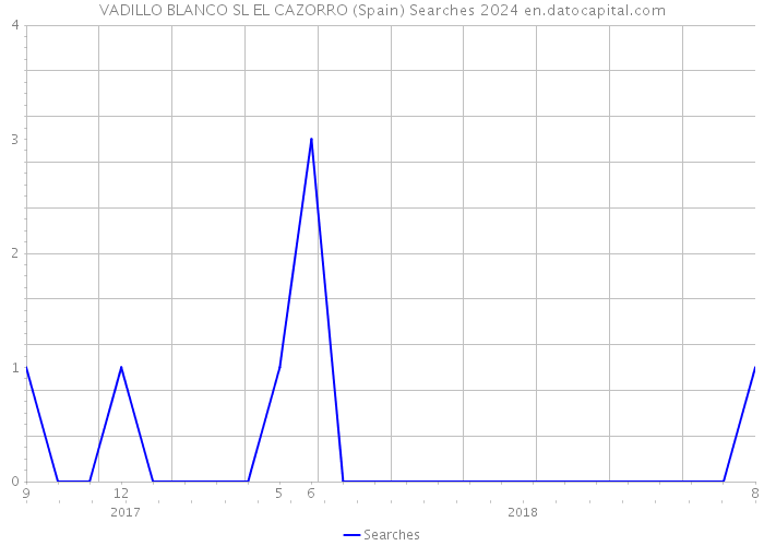 VADILLO BLANCO SL EL CAZORRO (Spain) Searches 2024 