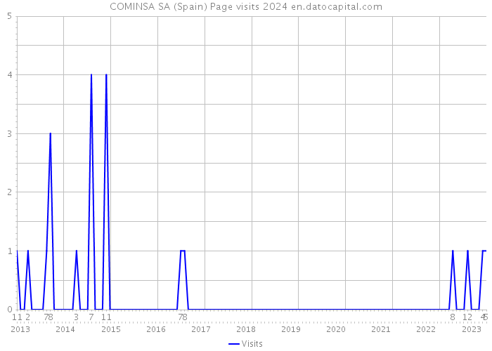 COMINSA SA (Spain) Page visits 2024 