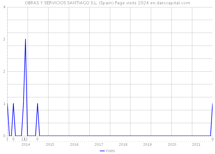 OBRAS Y SERVICIOS SANTIAGO S.L. (Spain) Page visits 2024 
