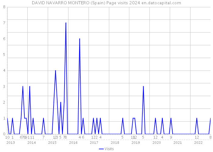 DAVID NAVARRO MONTERO (Spain) Page visits 2024 