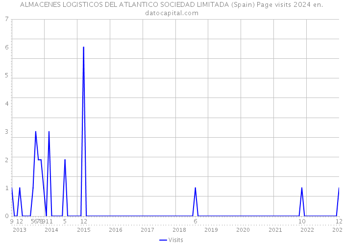 ALMACENES LOGISTICOS DEL ATLANTICO SOCIEDAD LIMITADA (Spain) Page visits 2024 