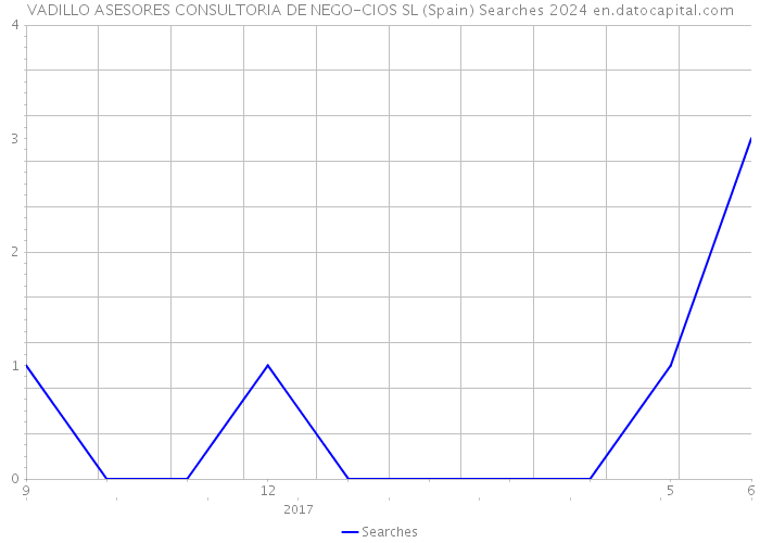 VADILLO ASESORES CONSULTORIA DE NEGO-CIOS SL (Spain) Searches 2024 