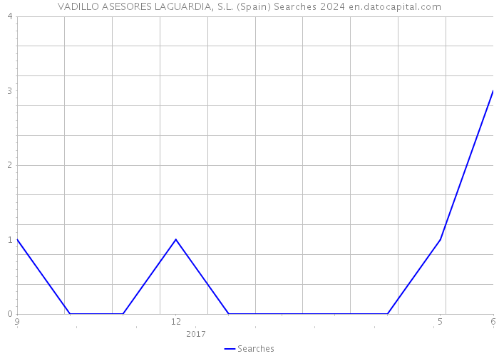 VADILLO ASESORES LAGUARDIA, S.L. (Spain) Searches 2024 