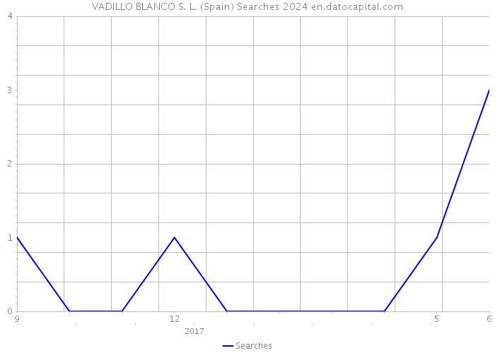 VADILLO BLANCO S. L. (Spain) Searches 2024 