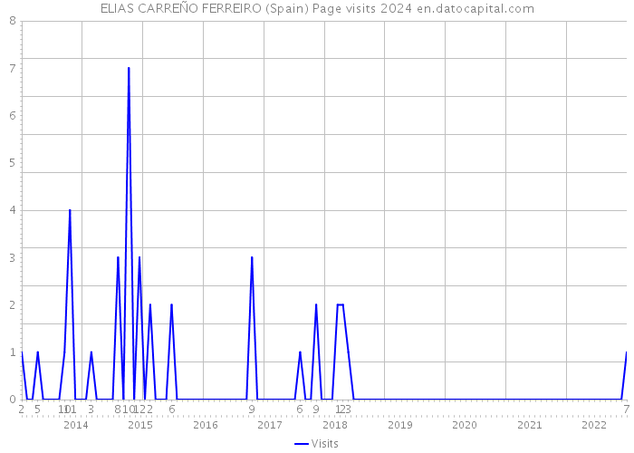 ELIAS CARREÑO FERREIRO (Spain) Page visits 2024 