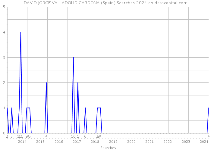 DAVID JORGE VALLADOLID CARDONA (Spain) Searches 2024 