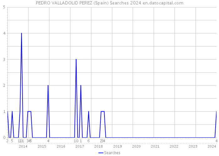 PEDRO VALLADOLID PEREZ (Spain) Searches 2024 
