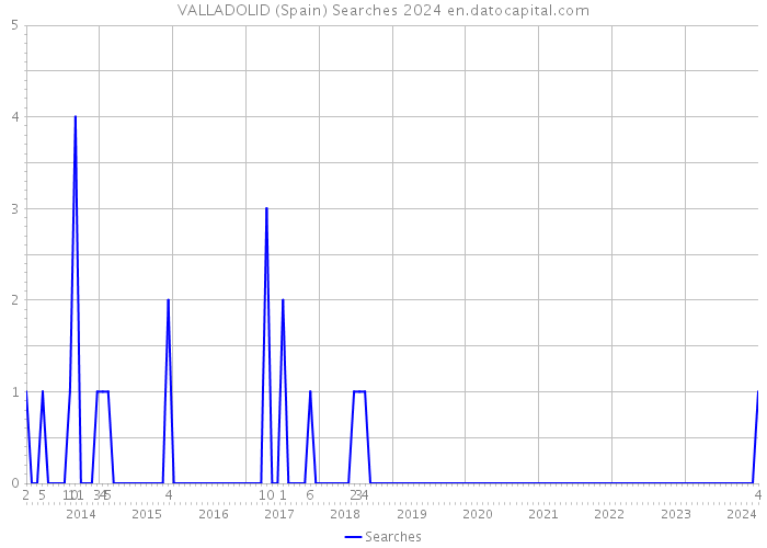 VALLADOLID (Spain) Searches 2024 