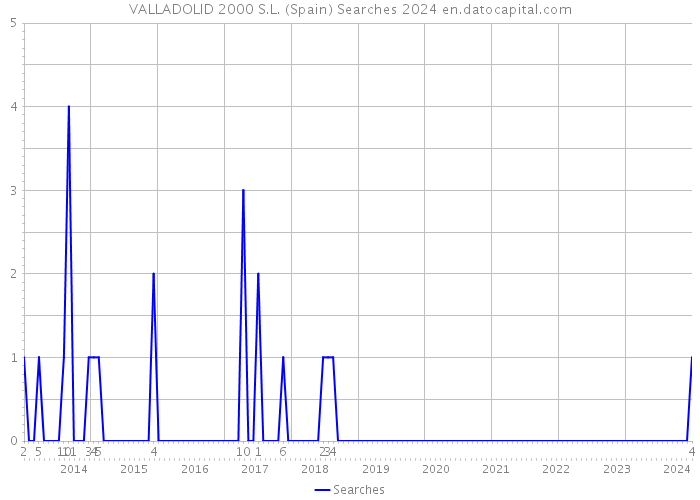 VALLADOLID 2000 S.L. (Spain) Searches 2024 