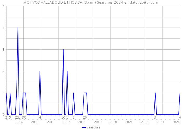 ACTIVOS VALLADOLID E HIJOS SA (Spain) Searches 2024 