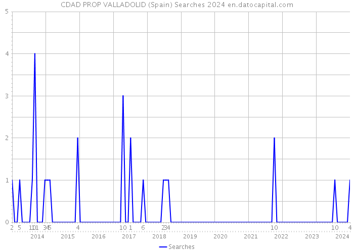 CDAD PROP VALLADOLID (Spain) Searches 2024 
