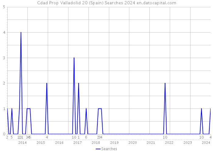 Cdad Prop Valladolid 20 (Spain) Searches 2024 