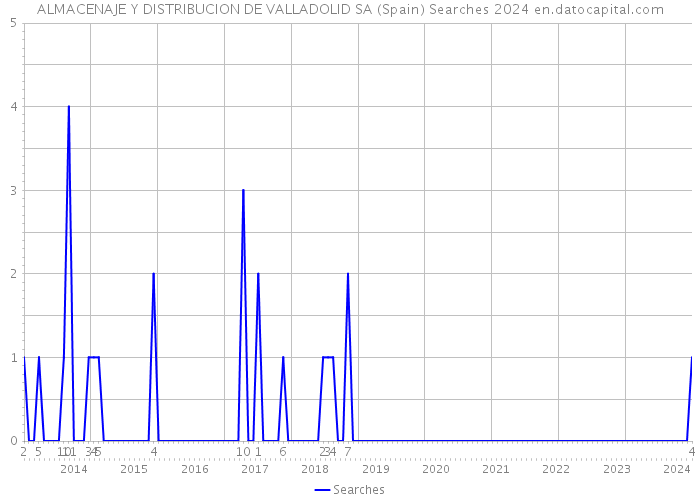 ALMACENAJE Y DISTRIBUCION DE VALLADOLID SA (Spain) Searches 2024 