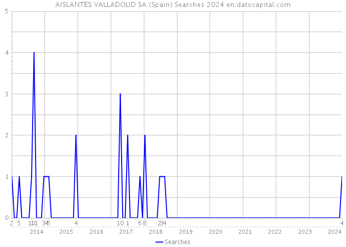AISLANTES VALLADOLID SA (Spain) Searches 2024 