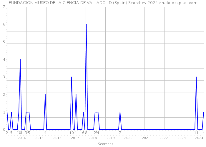 FUNDACION MUSEO DE LA CIENCIA DE VALLADOLID (Spain) Searches 2024 