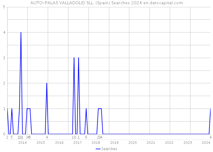 AUTO-PALAS VALLADOLID SLL. (Spain) Searches 2024 