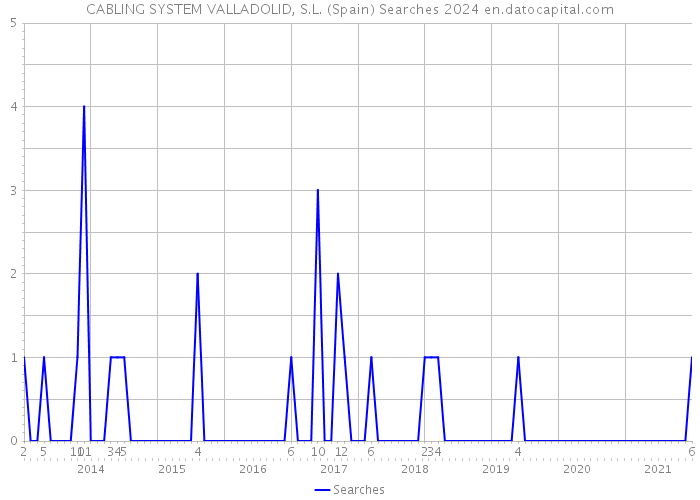 CABLING SYSTEM VALLADOLID, S.L. (Spain) Searches 2024 