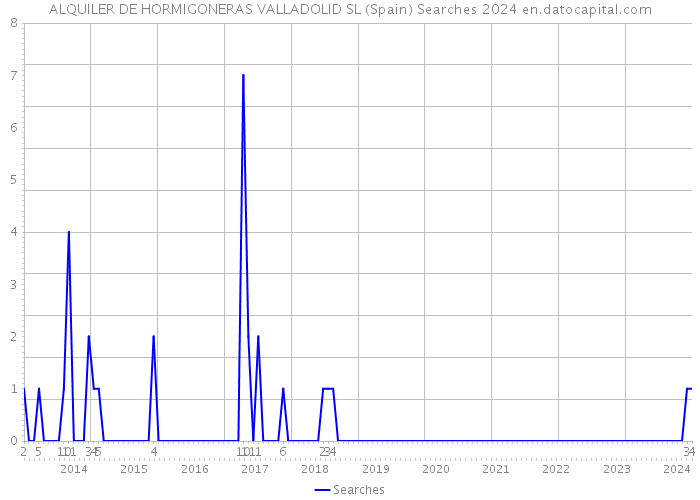 ALQUILER DE HORMIGONERAS VALLADOLID SL (Spain) Searches 2024 