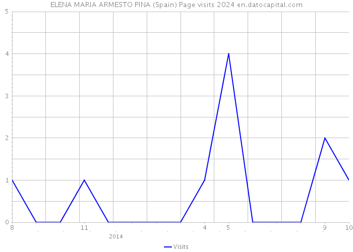 ELENA MARIA ARMESTO PINA (Spain) Page visits 2024 