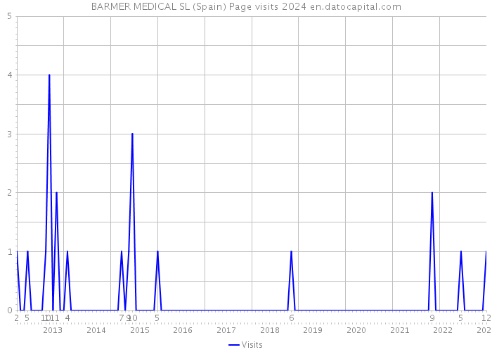 BARMER MEDICAL SL (Spain) Page visits 2024 