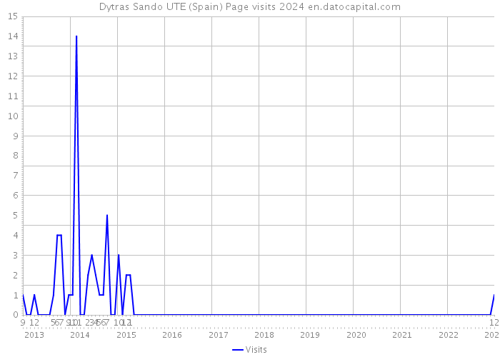 Dytras Sando UTE (Spain) Page visits 2024 