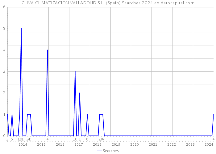 CLIVA CLIMATIZACION VALLADOLID S.L. (Spain) Searches 2024 