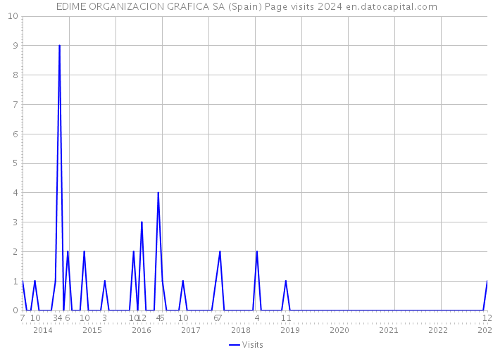 EDIME ORGANIZACION GRAFICA SA (Spain) Page visits 2024 