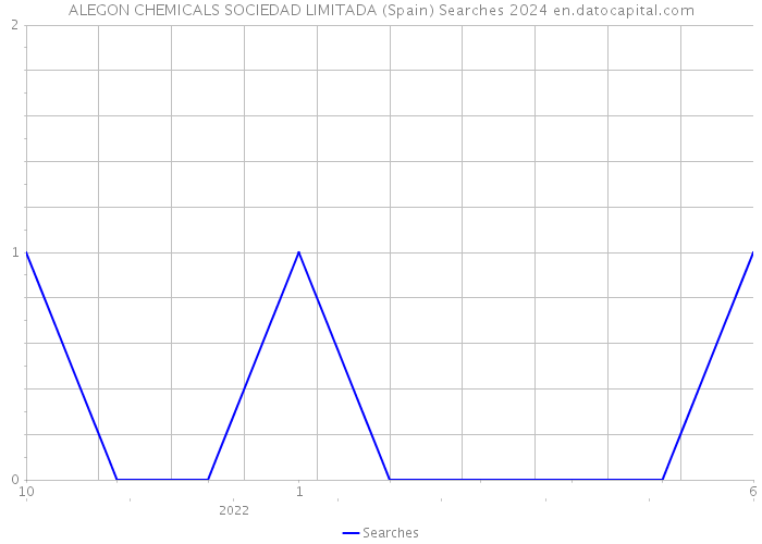 ALEGON CHEMICALS SOCIEDAD LIMITADA (Spain) Searches 2024 