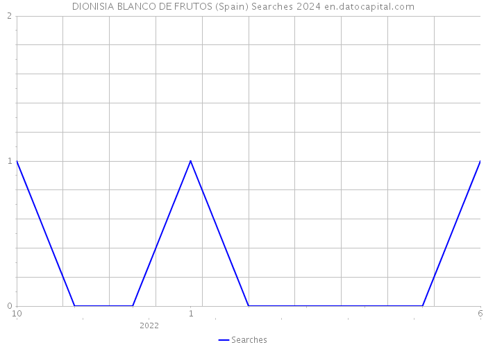 DIONISIA BLANCO DE FRUTOS (Spain) Searches 2024 