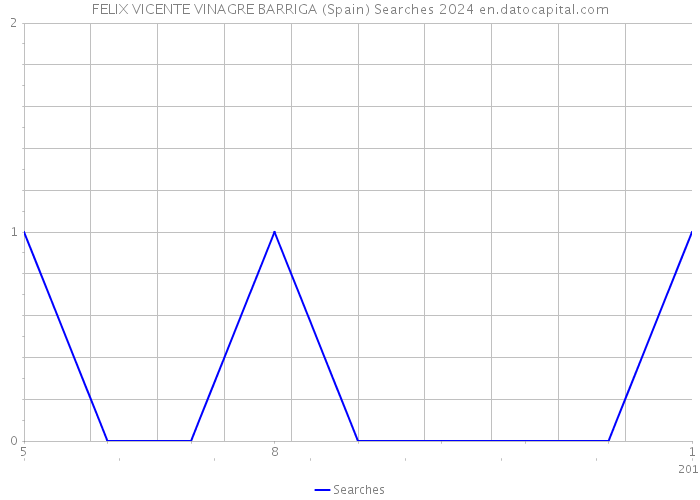FELIX VICENTE VINAGRE BARRIGA (Spain) Searches 2024 