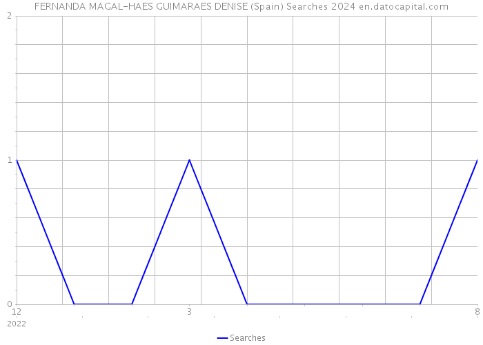 FERNANDA MAGAL-HAES GUIMARAES DENISE (Spain) Searches 2024 