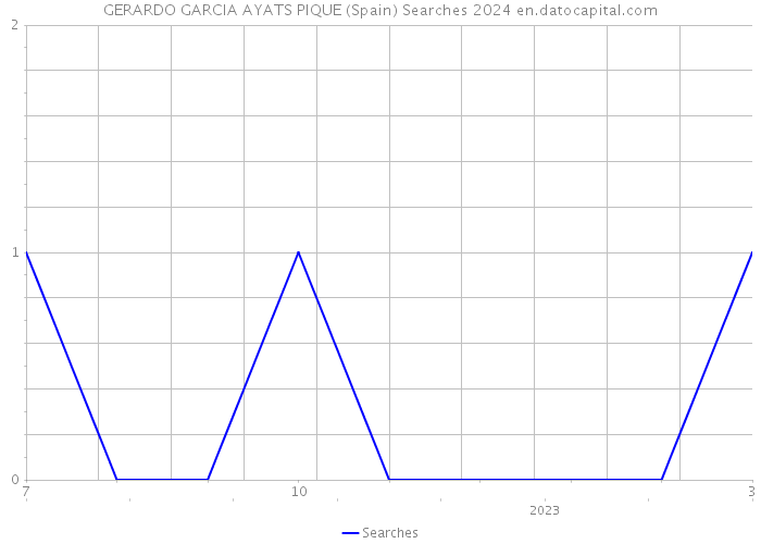 GERARDO GARCIA AYATS PIQUE (Spain) Searches 2024 