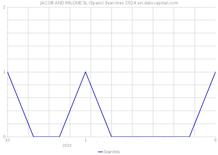 JACOB AND MILONE SL (Spain) Searches 2024 