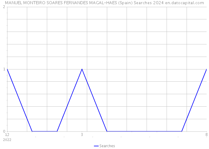 MANUEL MONTEIRO SOARES FERNANDES MAGAL-HAES (Spain) Searches 2024 