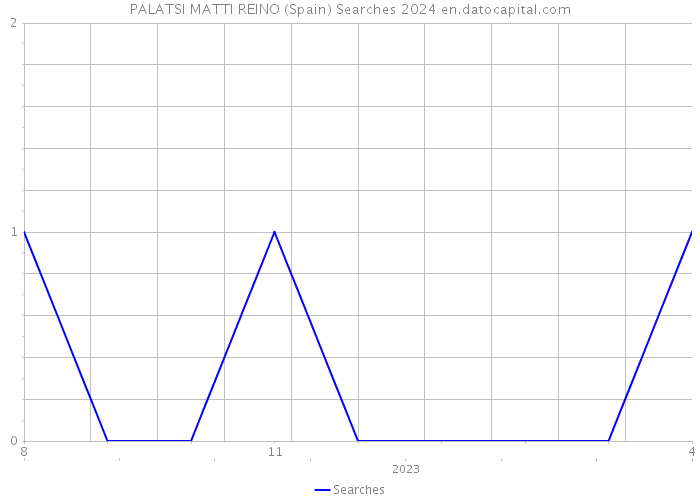PALATSI MATTI REINO (Spain) Searches 2024 