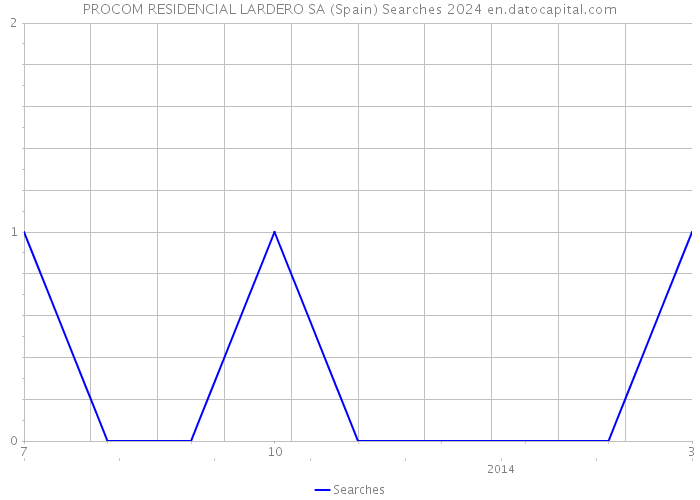 PROCOM RESIDENCIAL LARDERO SA (Spain) Searches 2024 