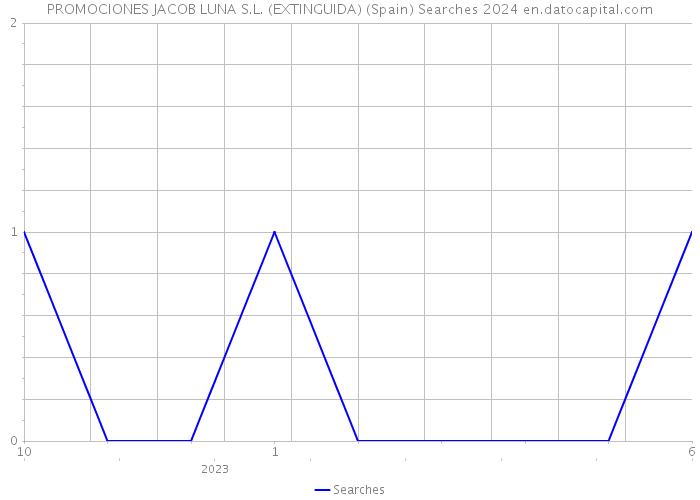 PROMOCIONES JACOB LUNA S.L. (EXTINGUIDA) (Spain) Searches 2024 