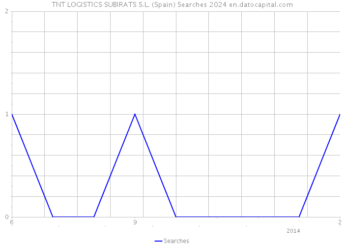 TNT LOGISTICS SUBIRATS S.L. (Spain) Searches 2024 
