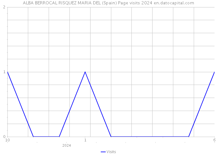 ALBA BERROCAL RISQUEZ MARIA DEL (Spain) Page visits 2024 