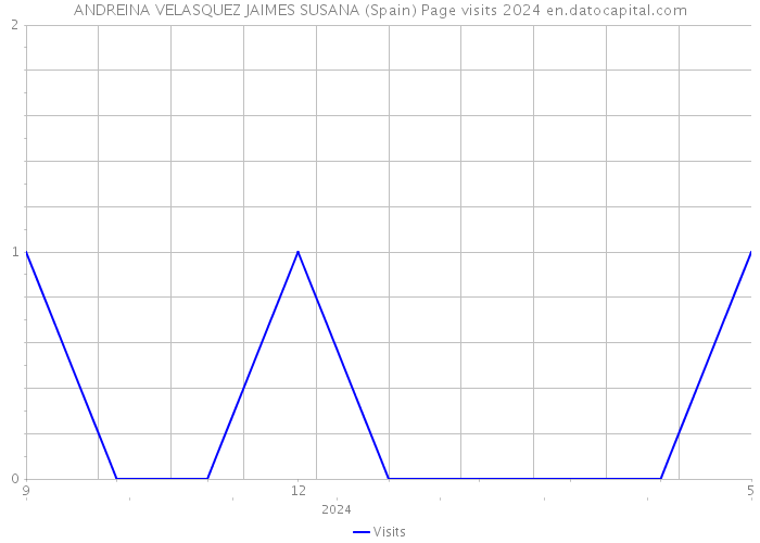 ANDREINA VELASQUEZ JAIMES SUSANA (Spain) Page visits 2024 