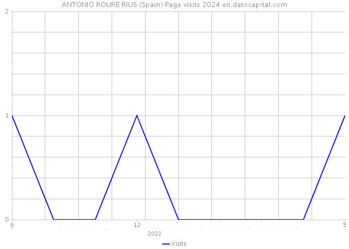 ANTONIO ROURE RIUS (Spain) Page visits 2024 